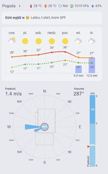 Home Assistant na telefonie — pogoda z prognozą i różą wiatrów